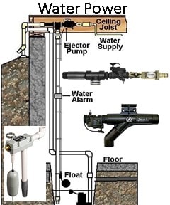 Water Power Is A good Source of Power For Sump Pumps at Pump Selection for your Water Pumping Needs